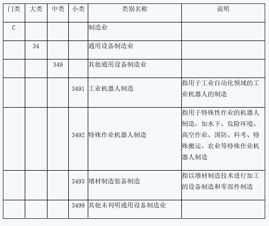 《國民經(jīng)濟(jì)行業(yè)分類》中碼垛機(jī)器人制造相關(guān)行業(yè)明細(xì)表 　